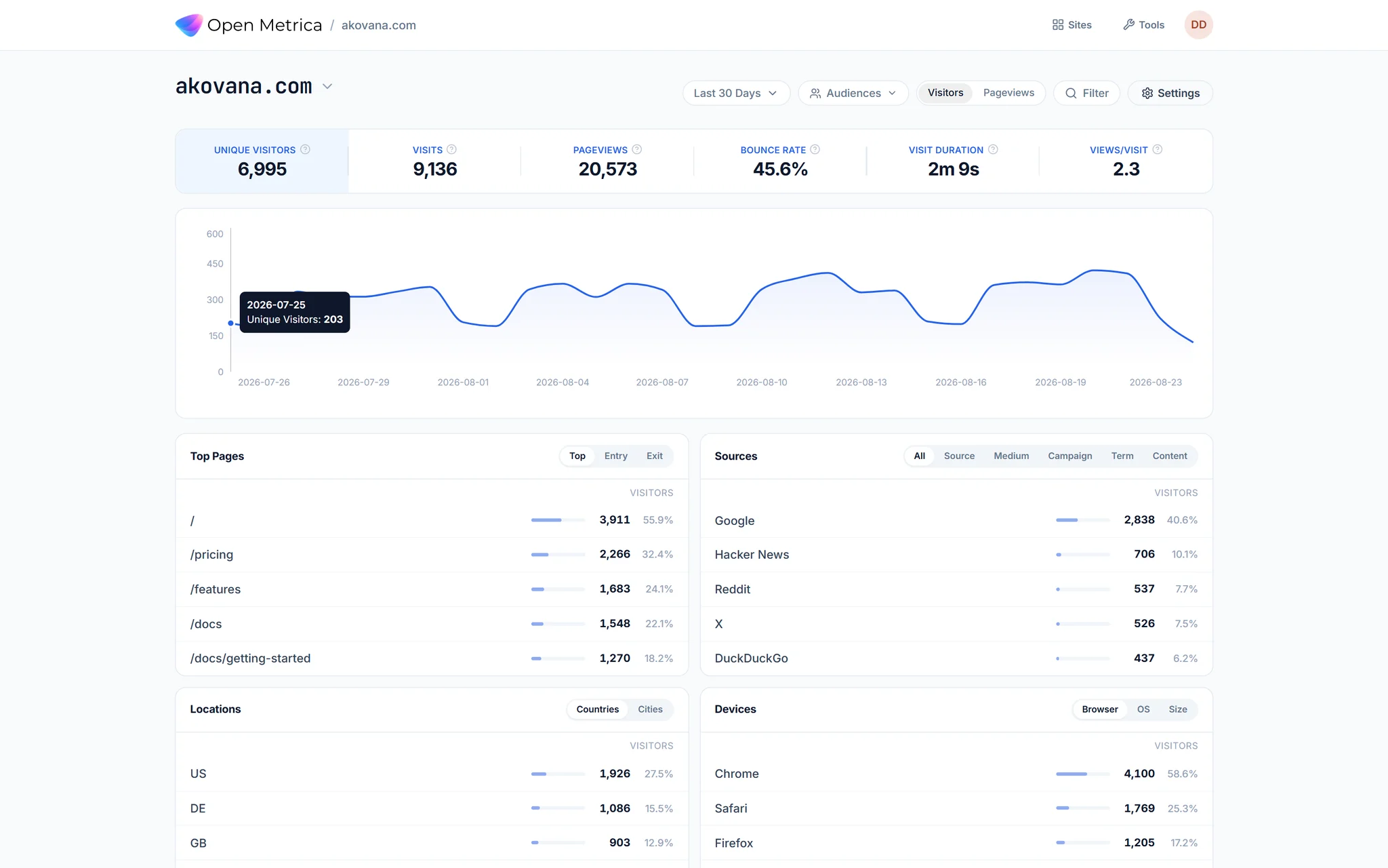 OpenMetrica analytics overview